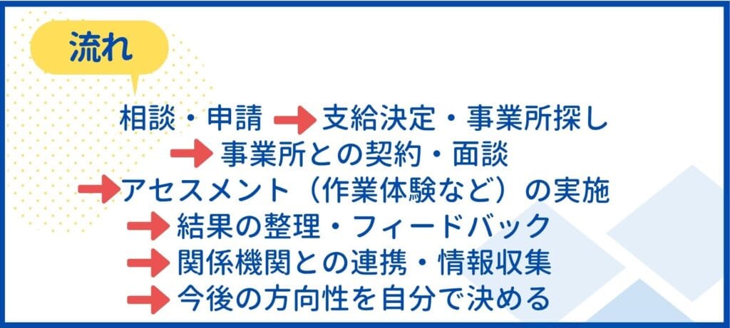就労選択支援の流れ